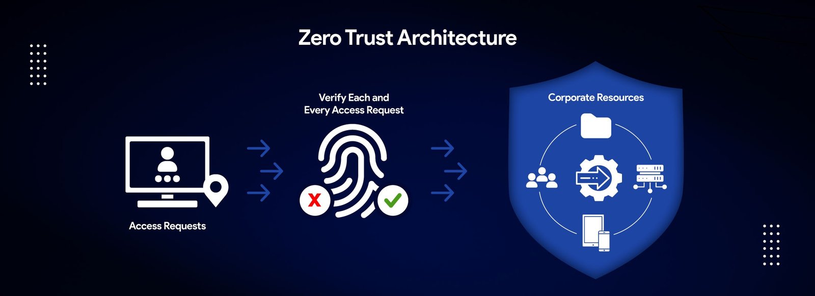 Zero Trust Architecture – The End of the Network Perimeter